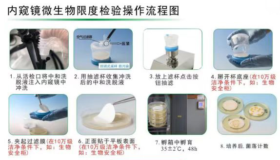 內(nèi)鏡消毒后如何進(jìn)行微生物監(jiān)測(cè)？